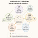 nuvoir-soziokratische-Kreisstruktur